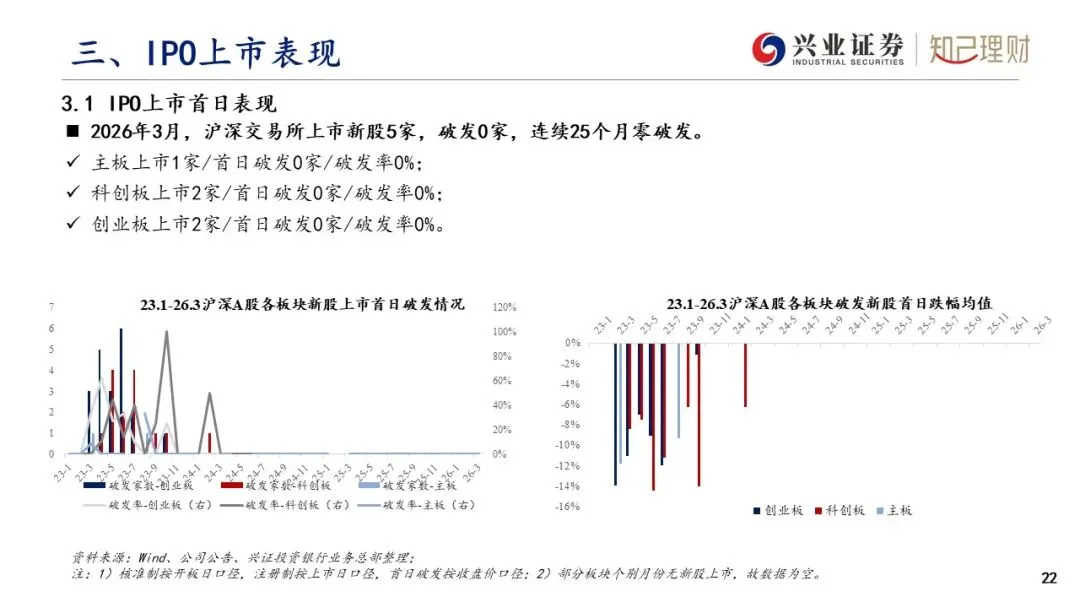 上市公司股权融资产品市场分析—IPO发行情况(2026年3月刊)