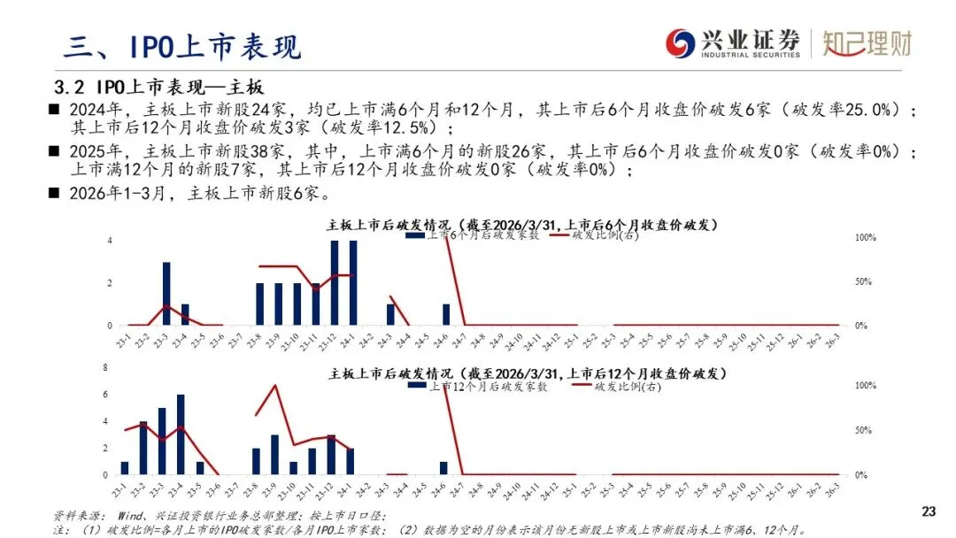 上市公司股权融资产品市场分析—IPO发行情况(2026年3月刊)