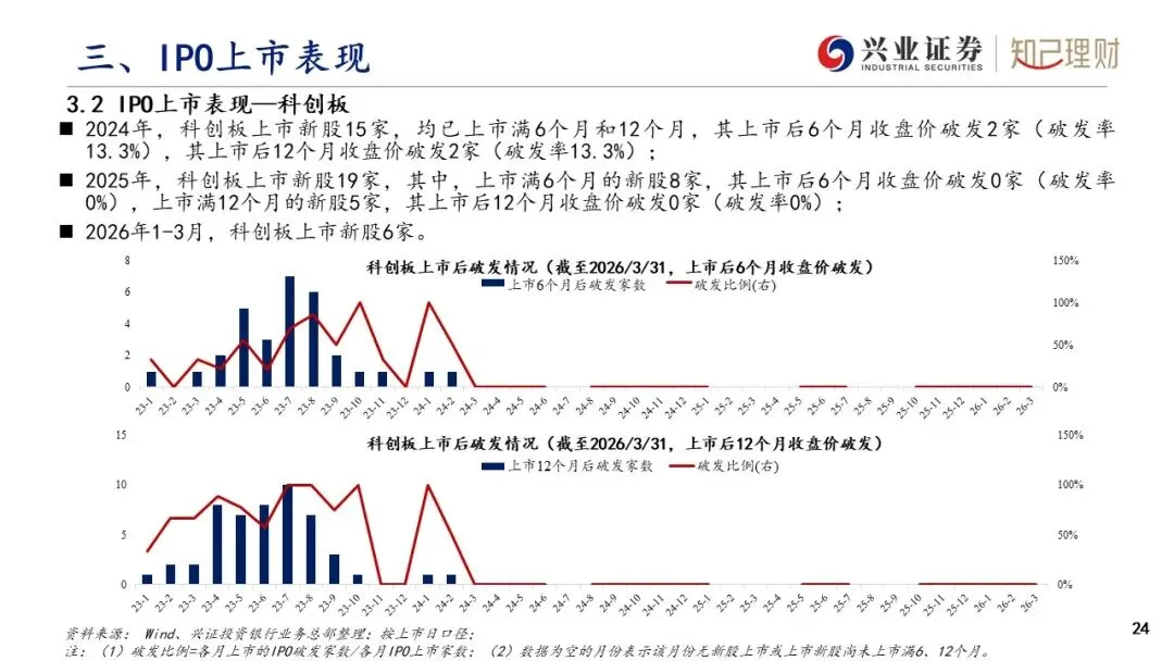 上市公司股权融资产品市场分析—IPO发行情况(2026年3月刊)