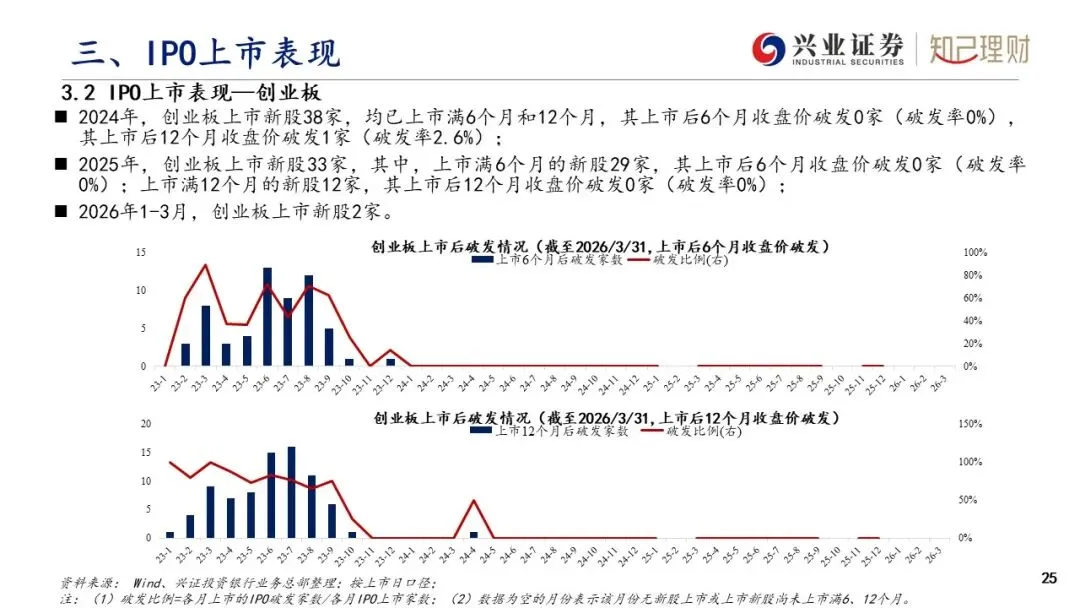 上市公司股权融资产品市场分析—IPO发行情况(2026年3月刊)