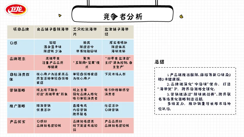 2026零食品牌卫龙海带营销策划案(PDF,32页)
