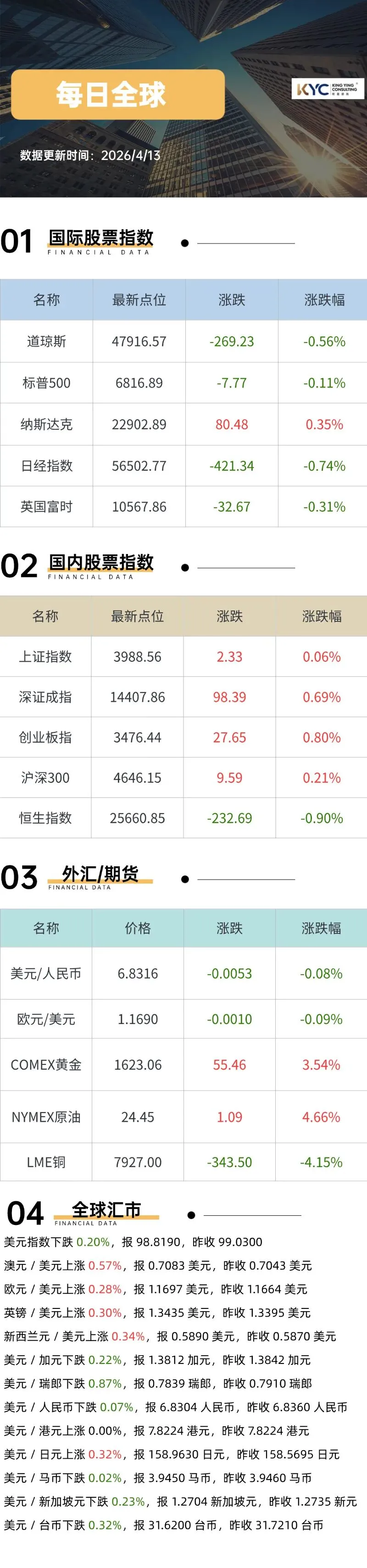 今日全球市场-04/13
