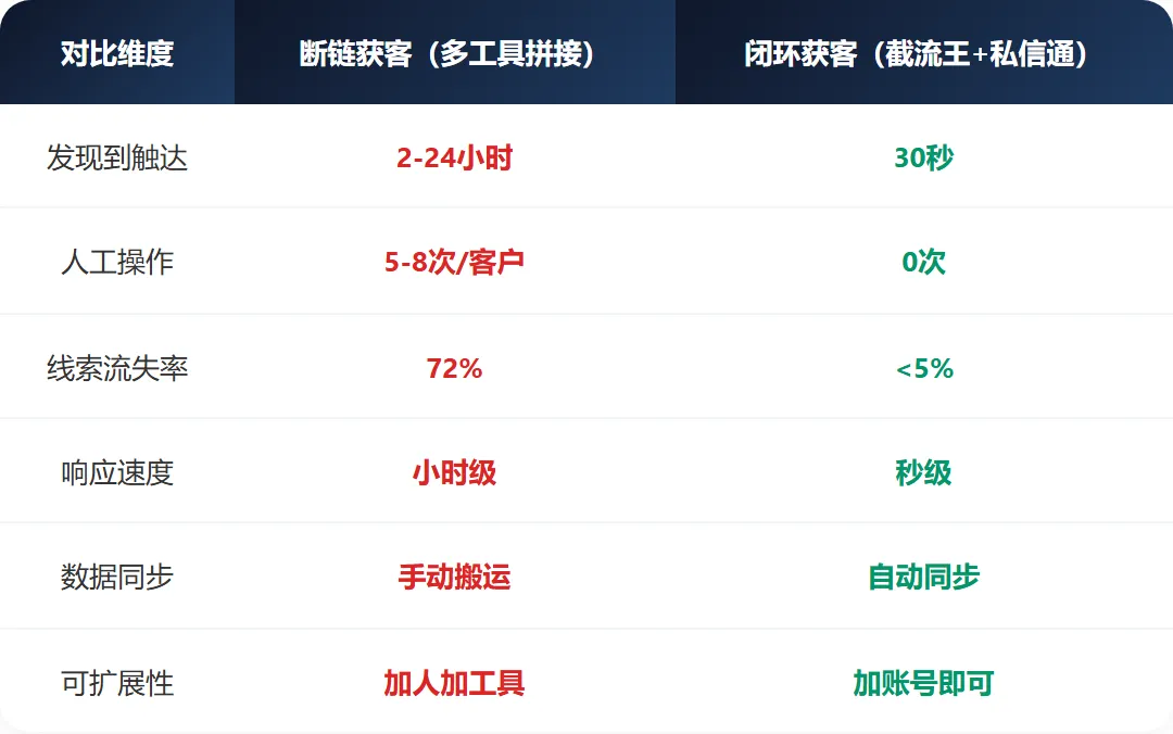 获客最怕断链!抖音截流+私信打通闭环,从发现到成交只要5秒