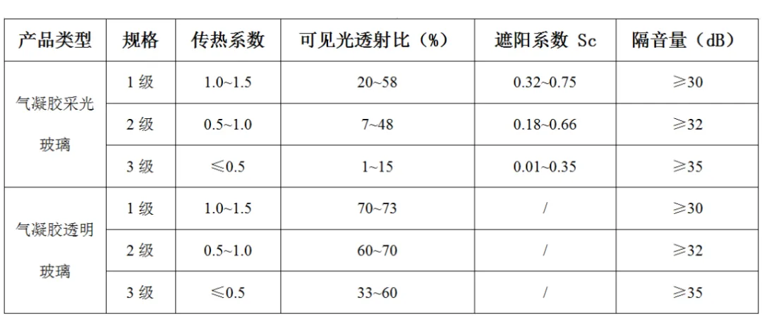 一文读懂气凝胶玻璃:市场、应用、玩家全图谱