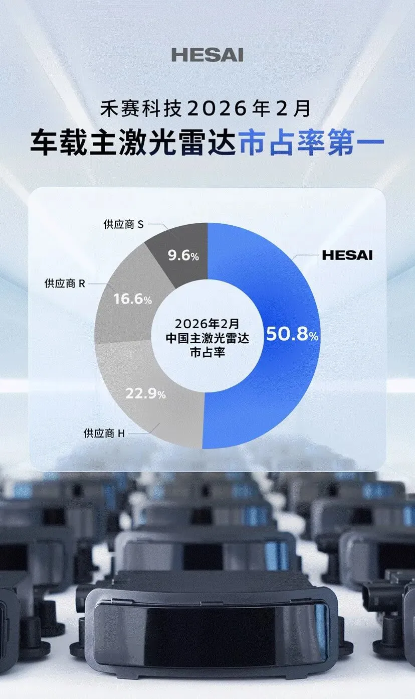 市占率占51%,禾赛车载主激光雷达市场断层领先