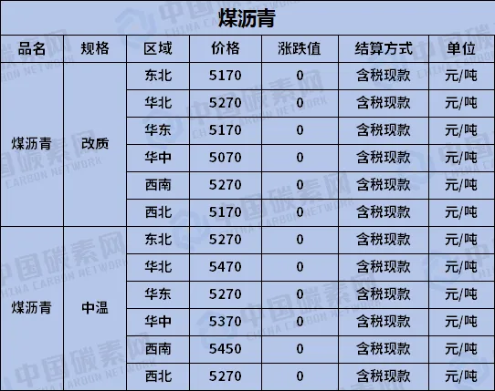 今日(4.13)我国煤沥青市场价格评述