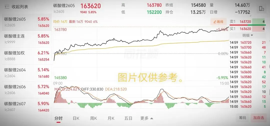 破16万!碳酸锂再度走强,市场底层逻辑已全面切换?