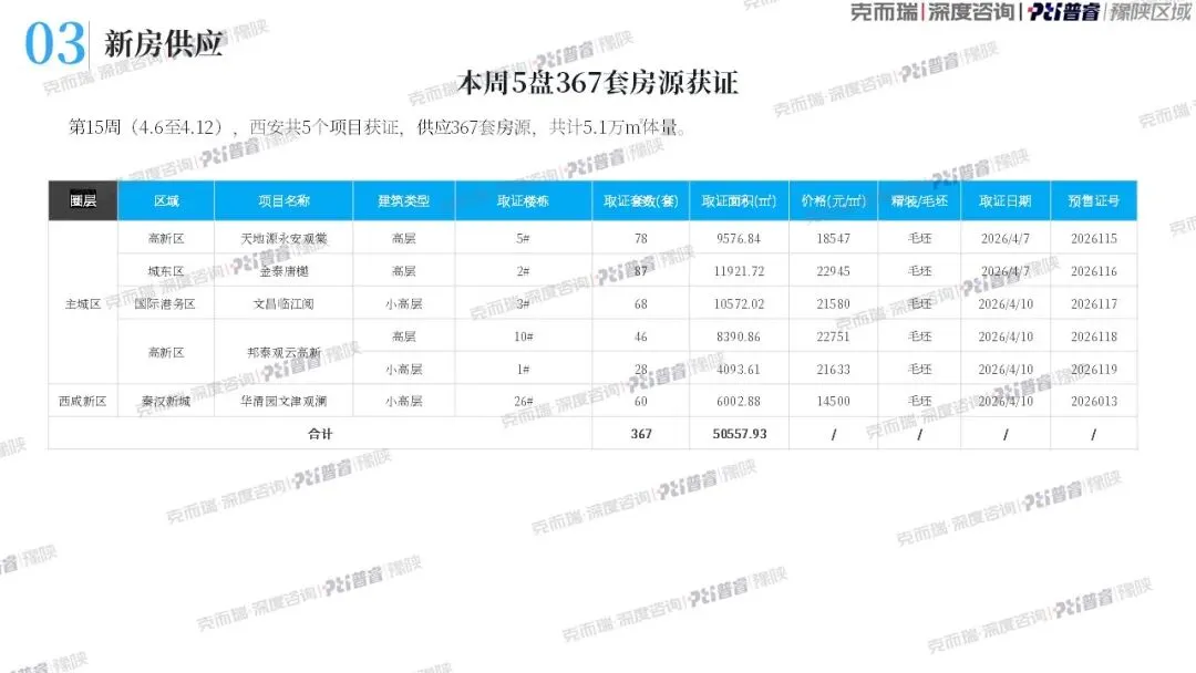西安第15周房地产市场周报