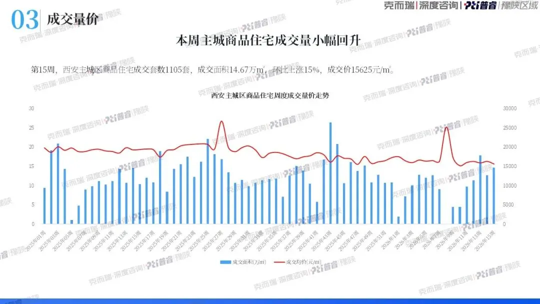 西安第15周房地产市场周报