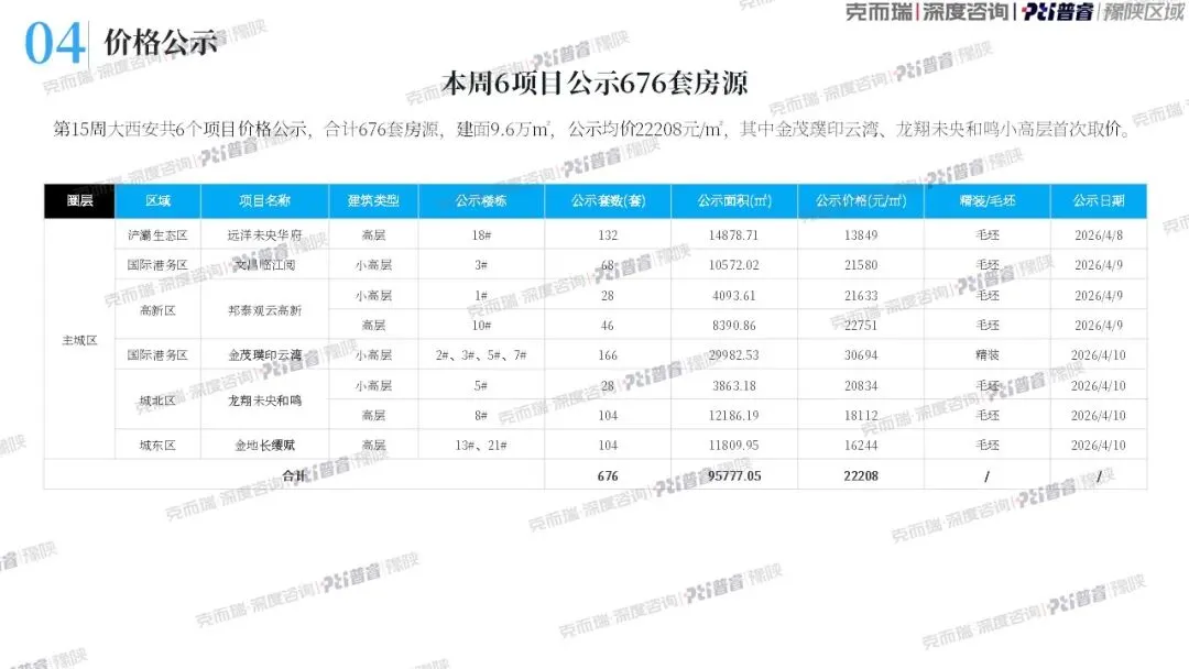 西安第15周房地产市场周报