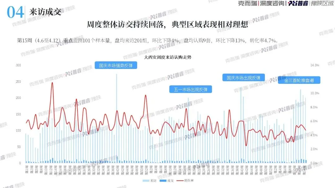 西安第15周房地产市场周报