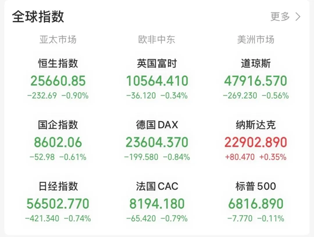 全球市场速览:地缘风暴席卷,油市狂涨、股市普跌,A 股地量迎利好