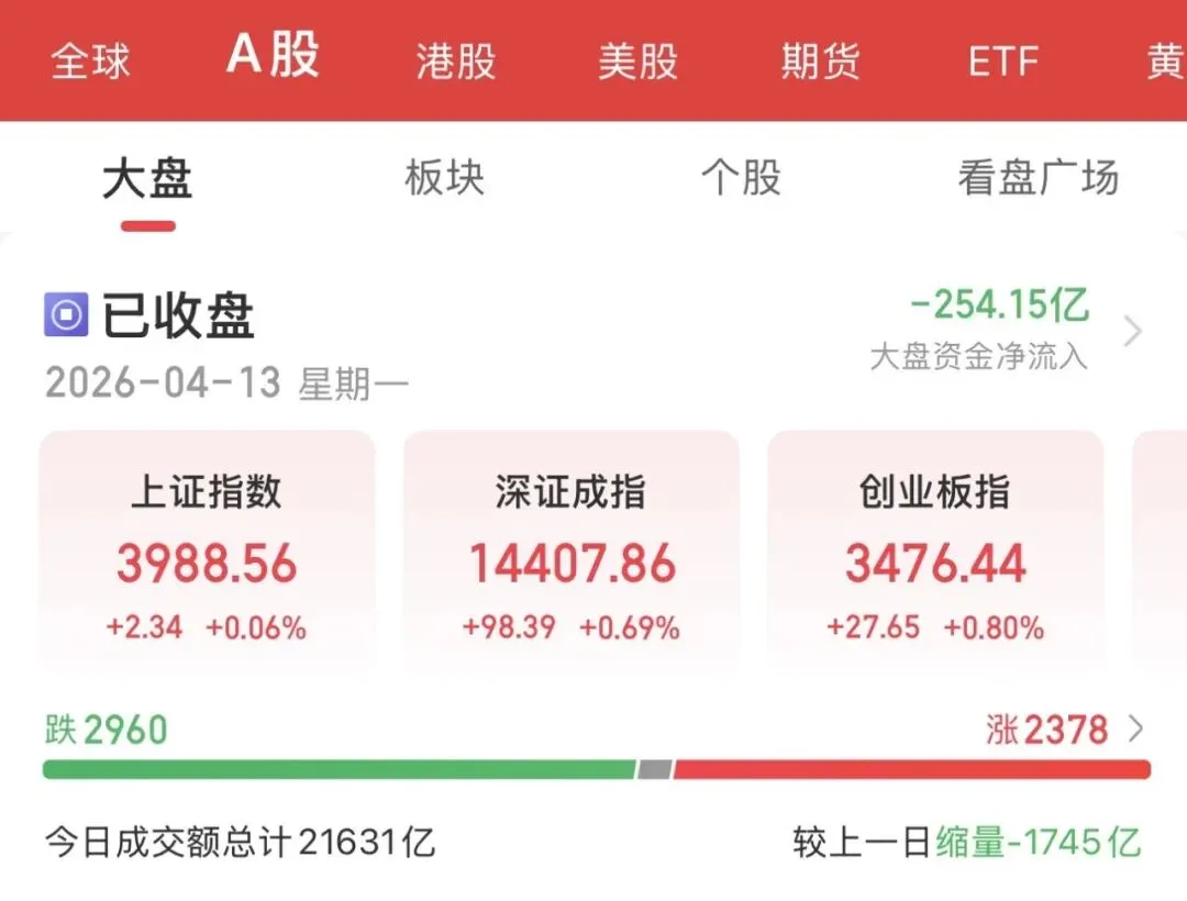 全球市场速览:地缘风暴席卷,油市狂涨、股市普跌,A 股地量迎利好