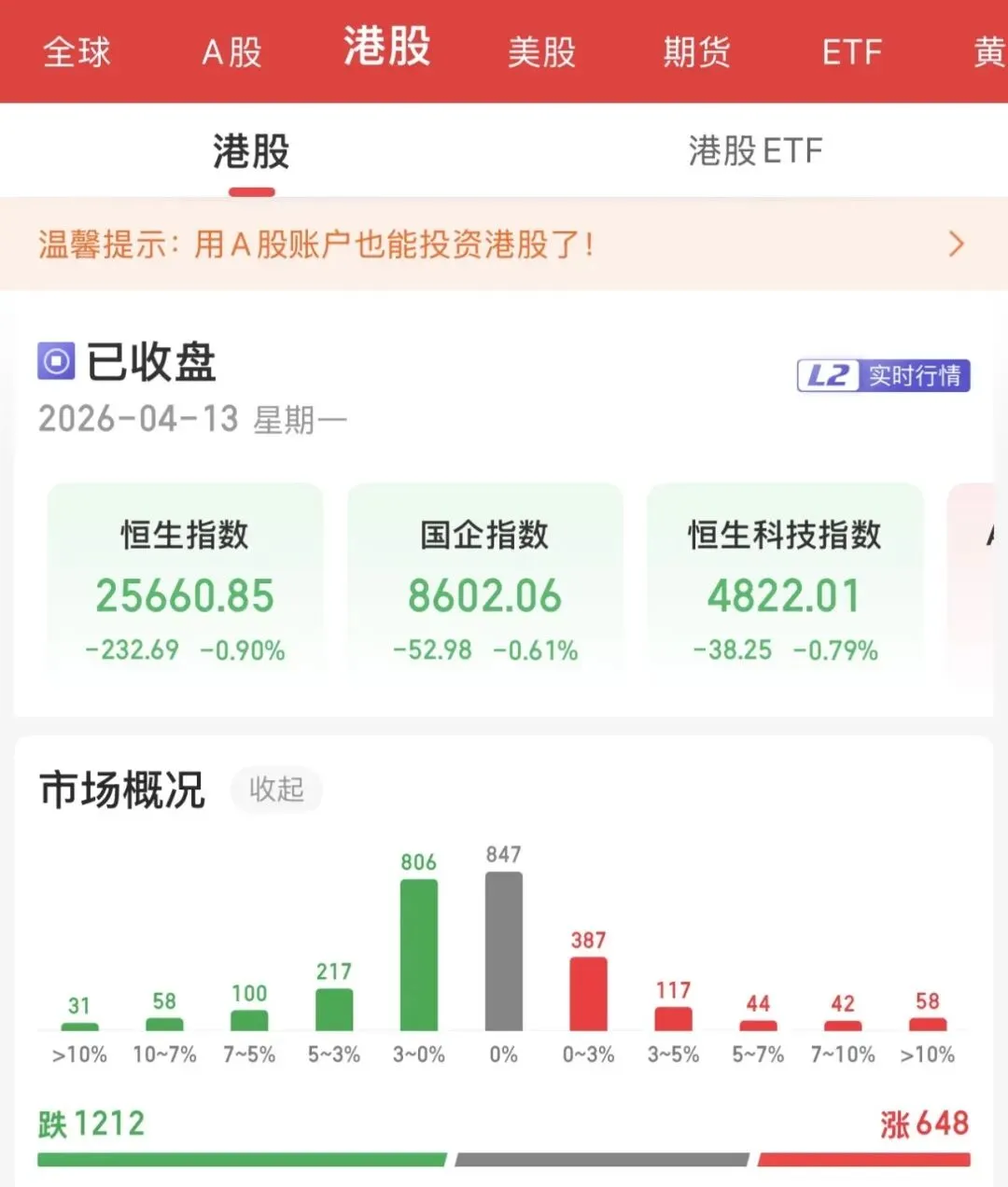 全球市场速览:地缘风暴席卷,油市狂涨、股市普跌,A 股地量迎利好