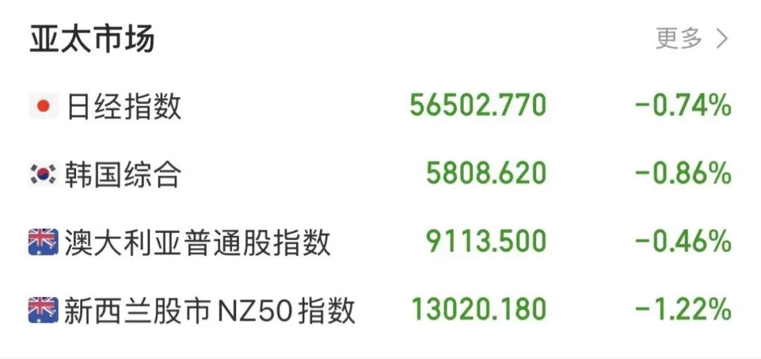 全球市场速览:地缘风暴席卷,油市狂涨、股市普跌,A 股地量迎利好