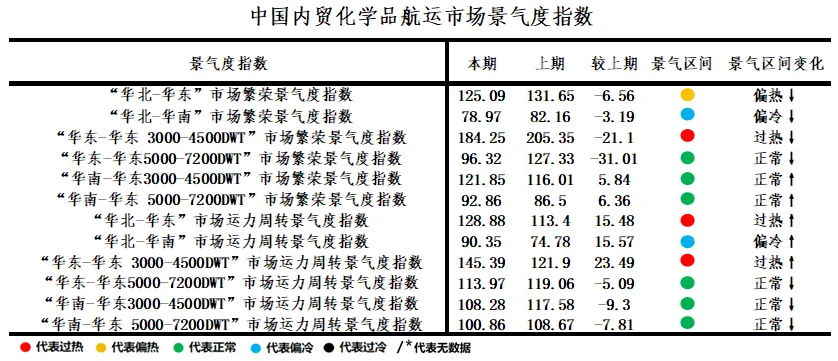 【指数】中国内贸化学品航运市场景气度指数(4月第3周 4.6)