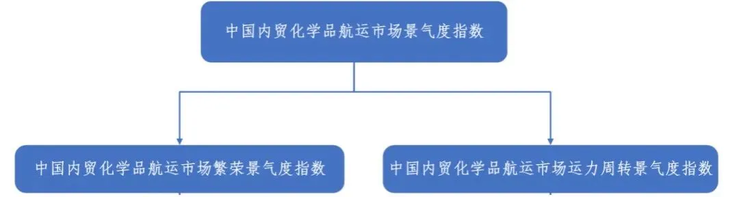 【指数】中国内贸化学品航运市场景气度指数(4月第3周 4.6)