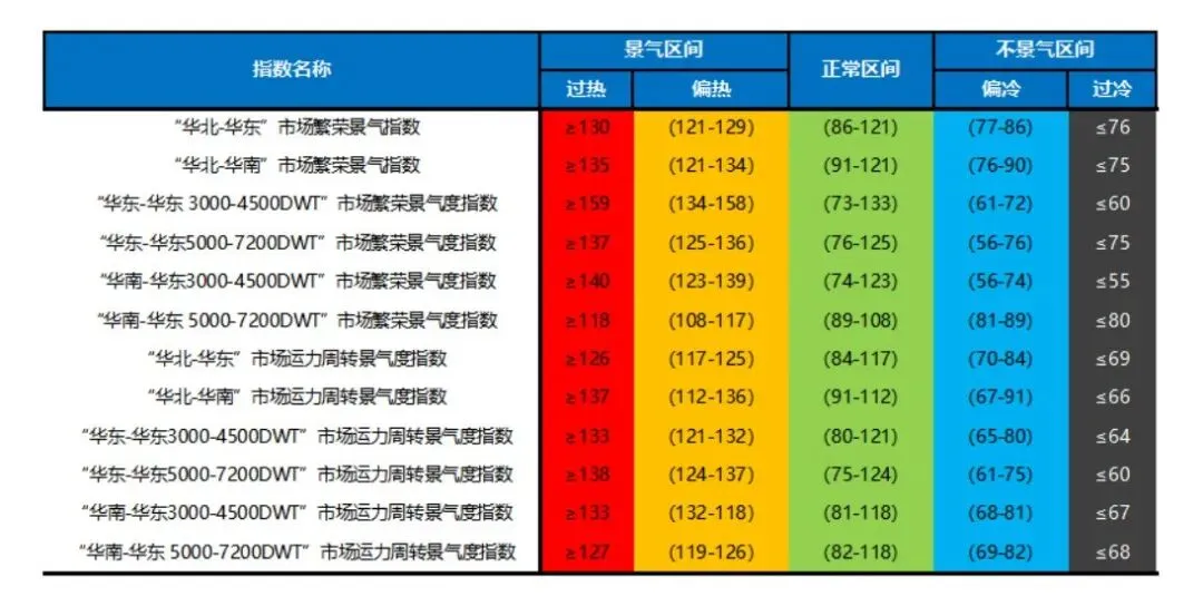 【指数】中国内贸化学品航运市场景气度指数(4月第3周 4.6)