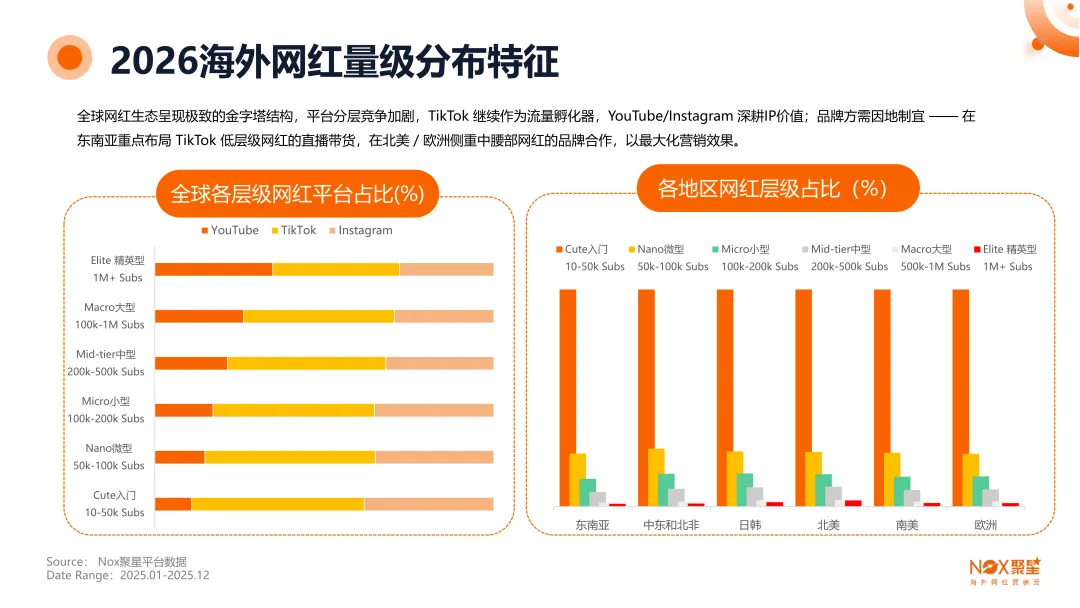《2025-2026年海外网红营销生态报告》: 全球网红营销大变局,趋势、打法与增长逻辑全拆解