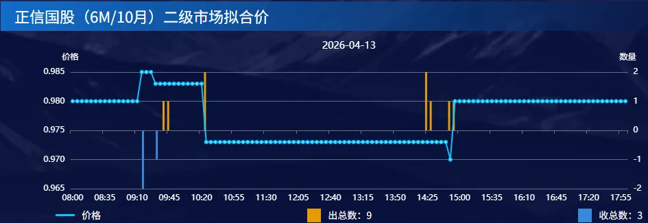 【票据转贴现市场复盘】2026-04-13<供给惯性回落,三季度双国小幅震荡下行>