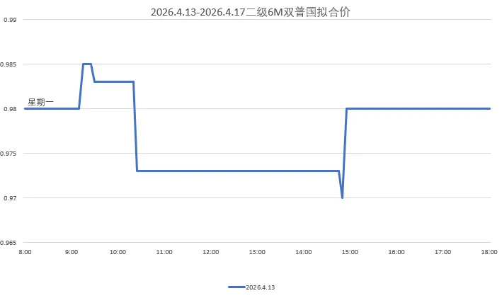 【票据转贴现市场复盘】2026-04-13<供给惯性回落,三季度双国小幅震荡下行>
