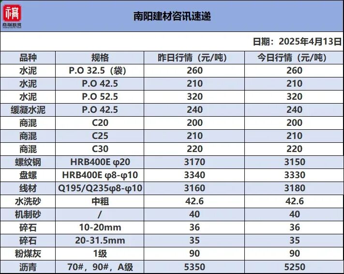 南阳大宗物资市场每日价格速递-4月13日