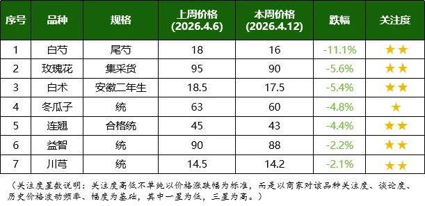 云瓴周评 |需求虽不足,但行情多平稳,市场“硬疲牌”态势明显;疲软加剧、行情敏感度、活跃度降低,淡季提前