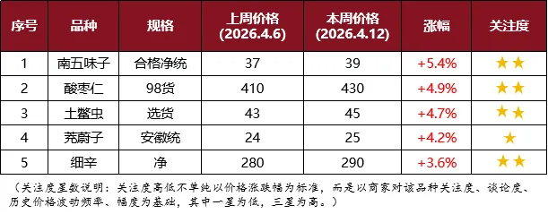 云瓴周评 |需求虽不足,但行情多平稳,市场“硬疲牌”态势明显;疲软加剧、行情敏感度、活跃度降低,淡季提前