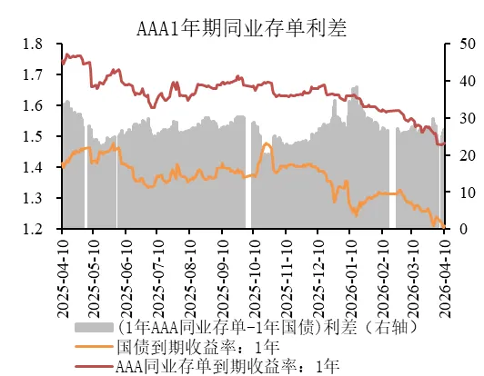 湘财资管|固收市场周报20260413