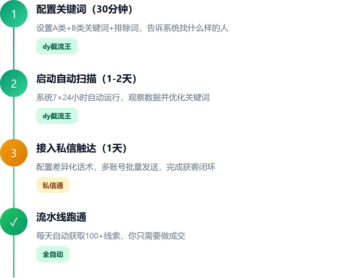 别再说难了!3步搭建抖音获客流水线,零基础也能日引100+私信