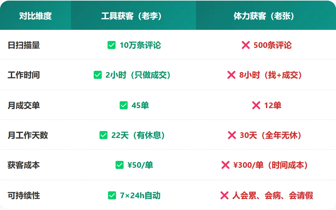 信息差就是利润差:做抖音获客的人,为什么都开始用私信截流了?