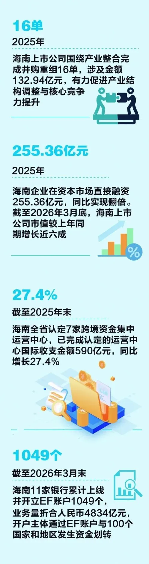助力高标准建设自贸港 海南资本市场蓄势开新局