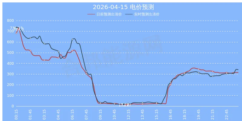 山西电力交易市场-现货预测(2026年04月13日)