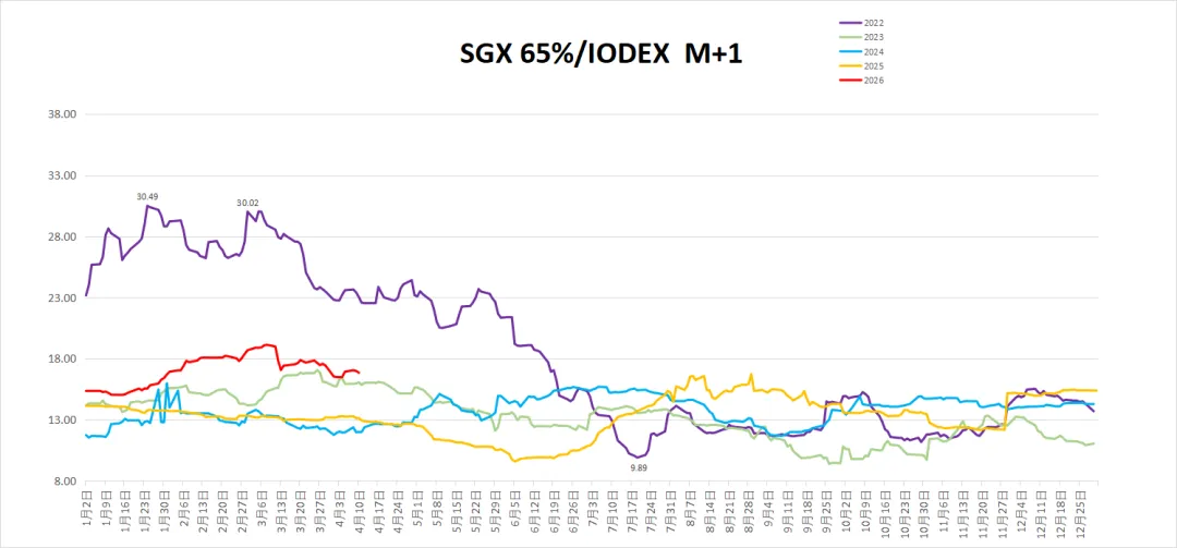 MCS今日掉期市场:铁矿日内走强,月差持稳
