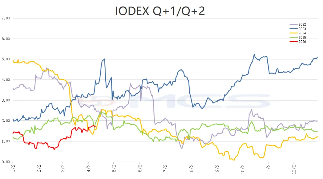 MCS今日掉期市场:铁矿日内走强,月差持稳
