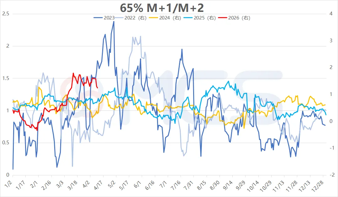 MCS今日掉期市场:铁矿日内走强,月差持稳