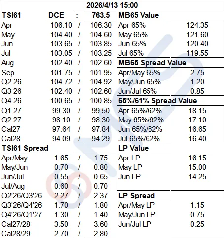 MCS今日掉期市场:铁矿日内走强,月差持稳