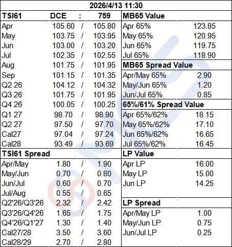 MCS今日掉期市场:铁矿日内走强,月差持稳