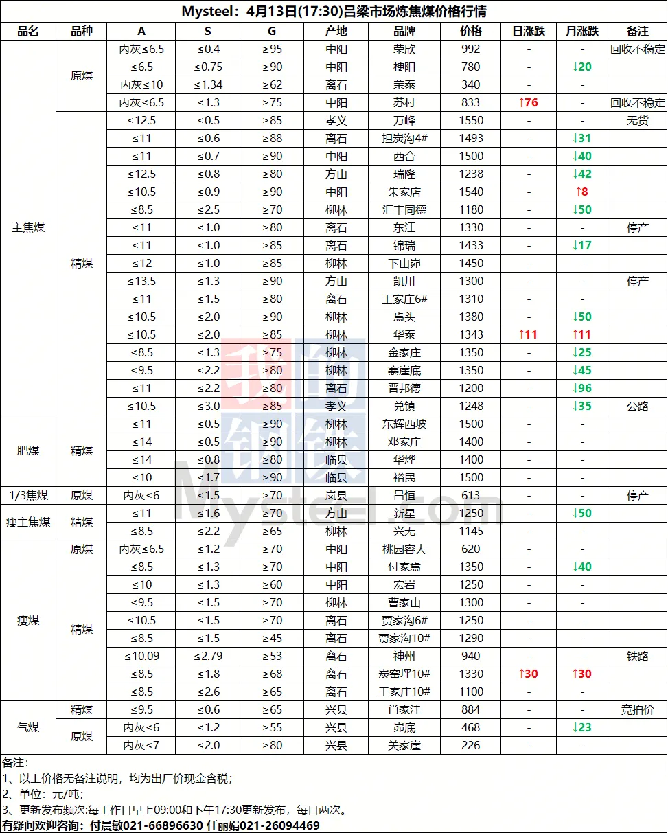 4月13日山西市场炼焦煤价格参考