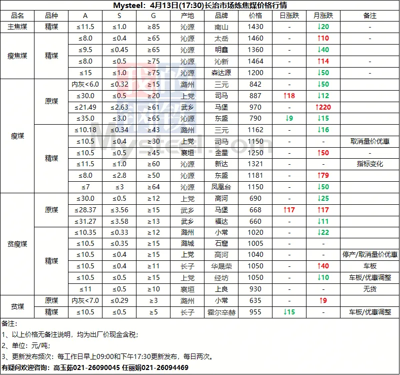 4月13日山西市场炼焦煤价格参考