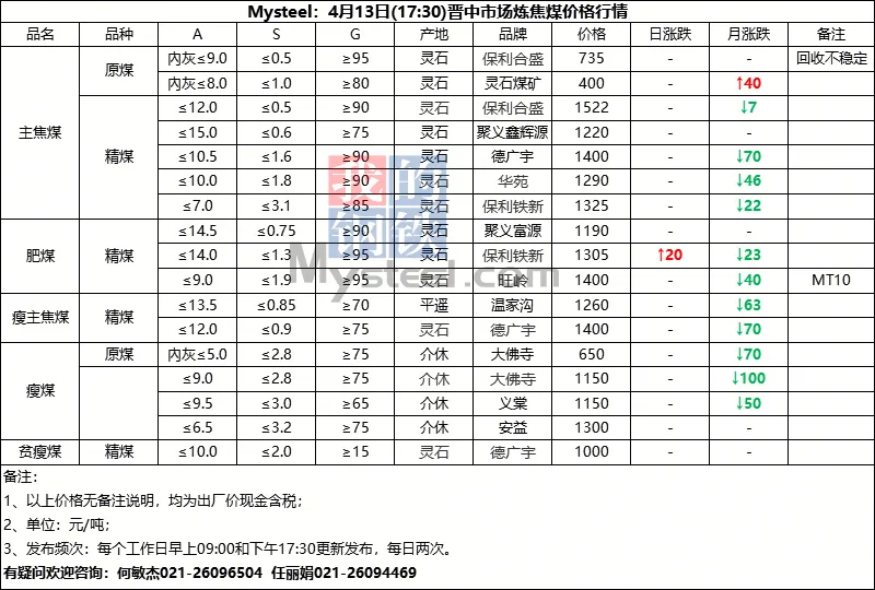 4月13日山西市场炼焦煤价格参考