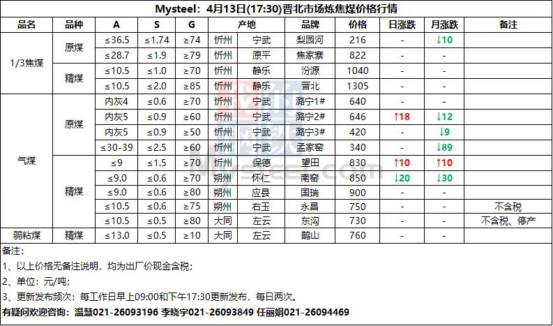 4月13日山西市场炼焦煤价格参考