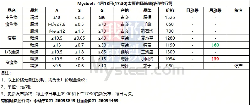 4月13日山西市场炼焦煤价格参考