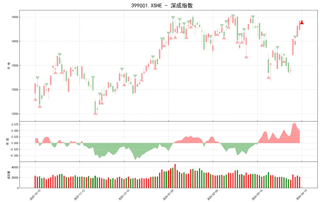 金融市场AI算法预测结果(2026-04-14)