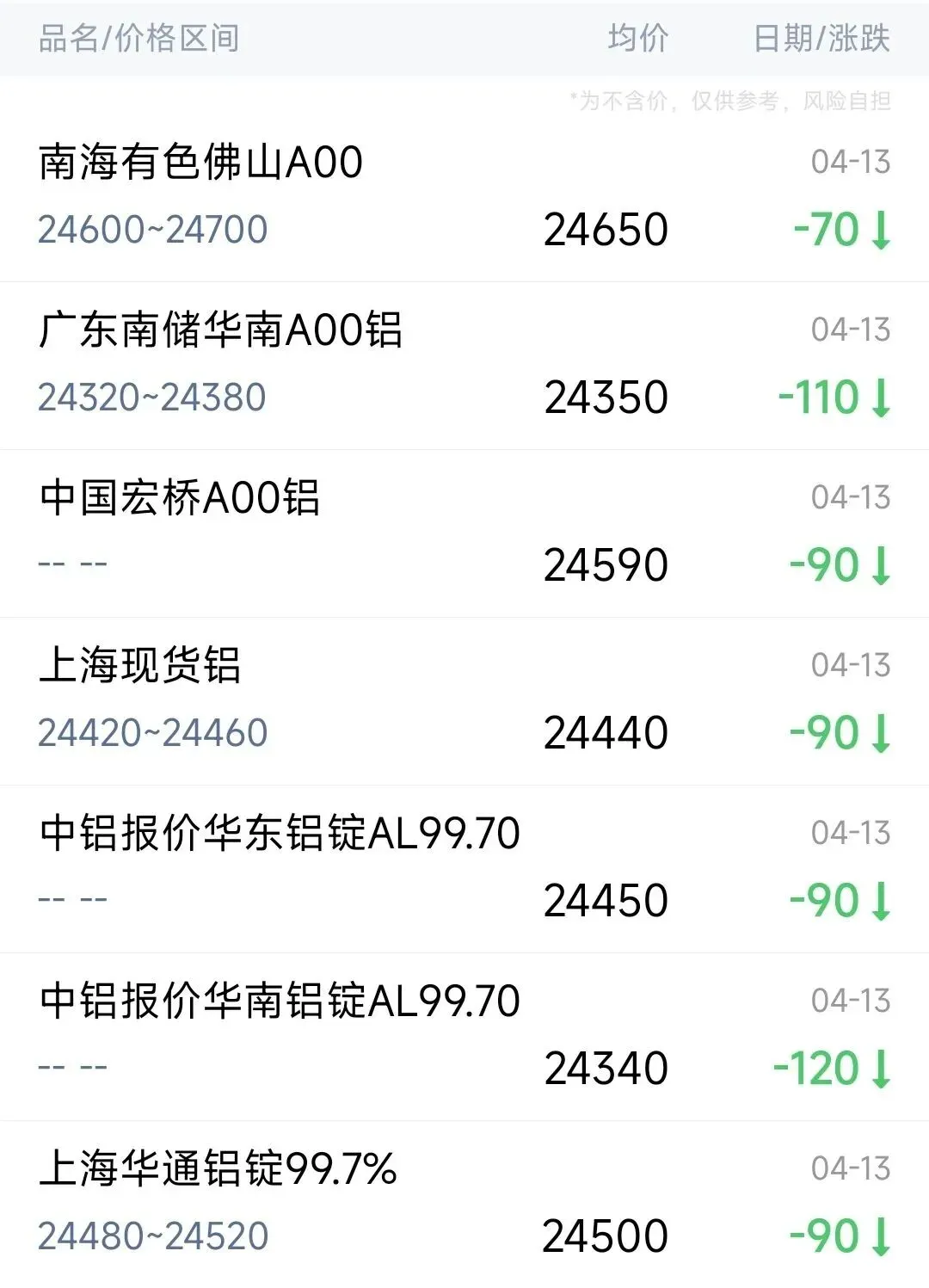 今日铝价 | 4月13日各大市场铝锭报价