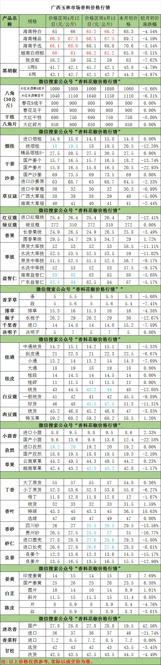 2026年4月13日产地部分药材、玉林市场香料价格行情