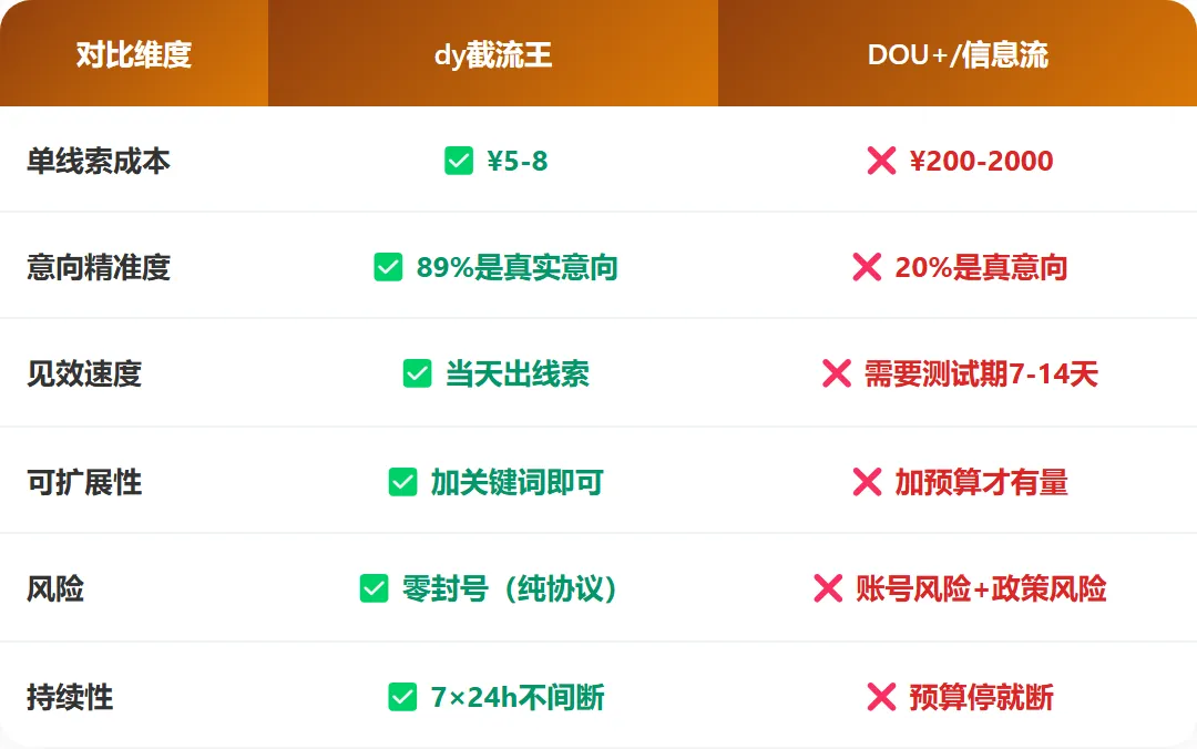 刘总的账本:做抖音获客,如何用一套截流工具省下90%的广告费?