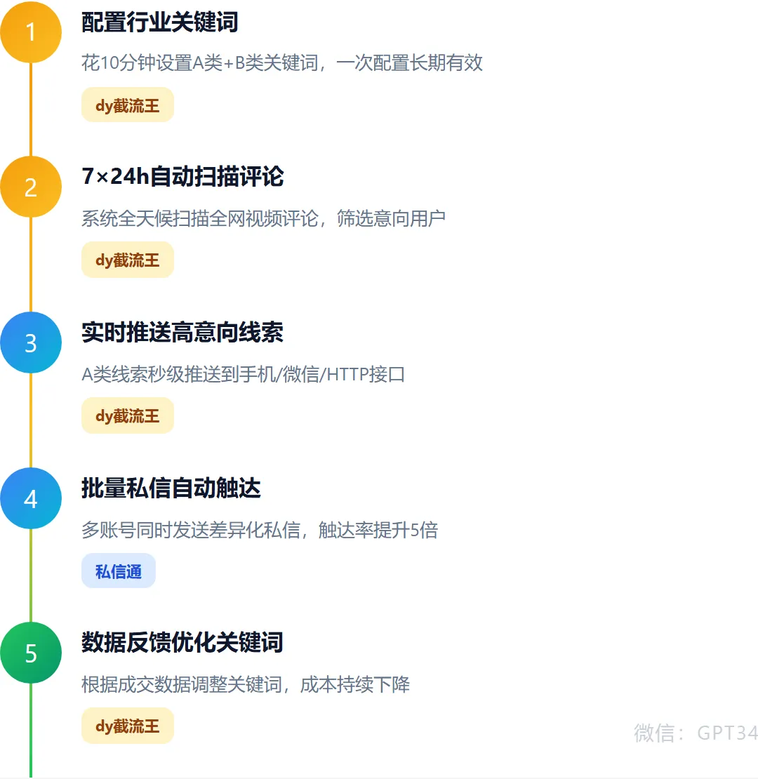 刘总的账本:做抖音获客,如何用一套截流工具省下90%的广告费?