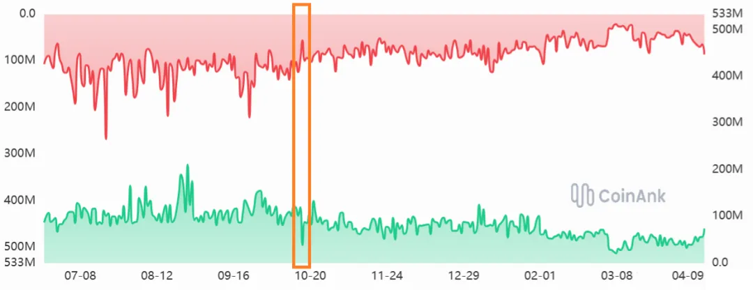 崩盘半年,加密市场转暖或熊途未了?