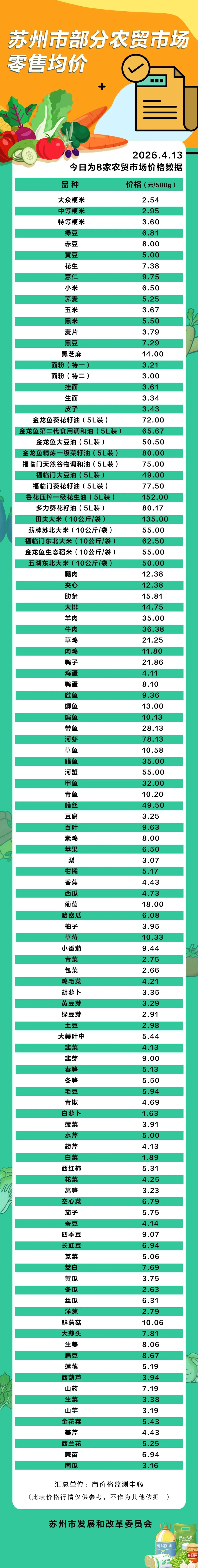 苏州市部分农贸市场零售均价(2026年4月13日)